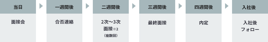 コジマプロダクション 選考フロー図