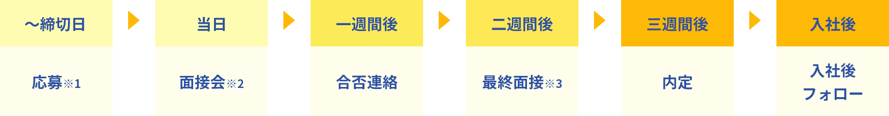 株式会社ハル研究所 選考フロー図