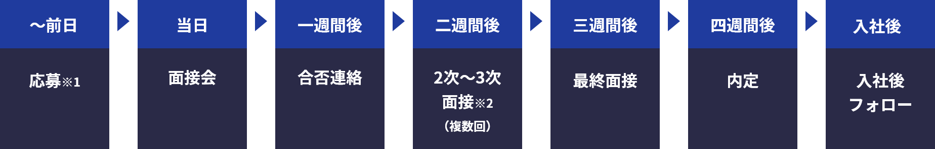 株式会社アトラス 選考フロー図