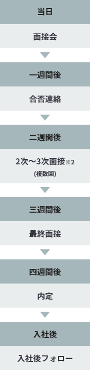 コジマプロダクション 選考フロー図