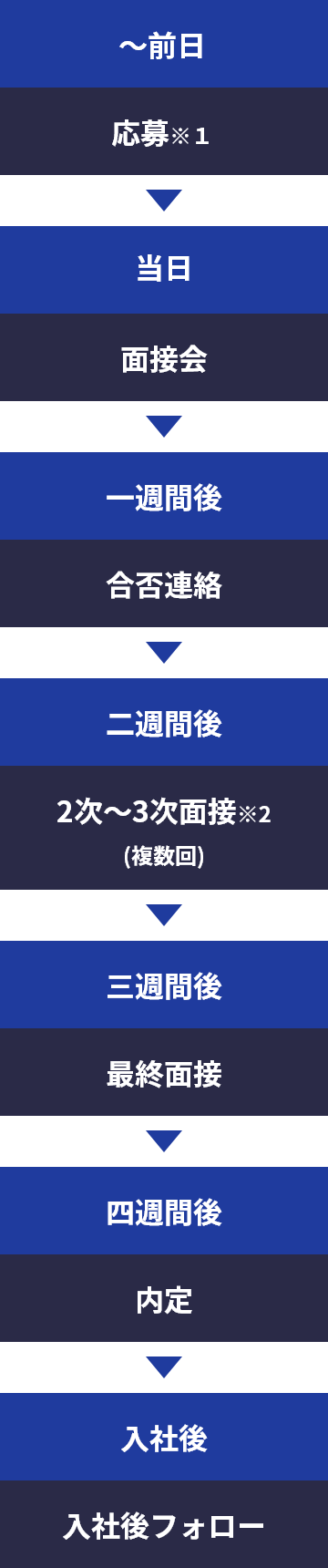 株式会社アトラス 選考フロー図