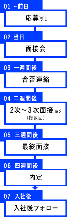 選考フローの流れ