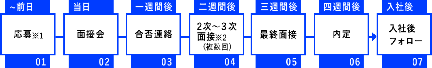 選考フローの流れ